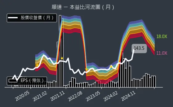 3211 順達 本益比河流圖