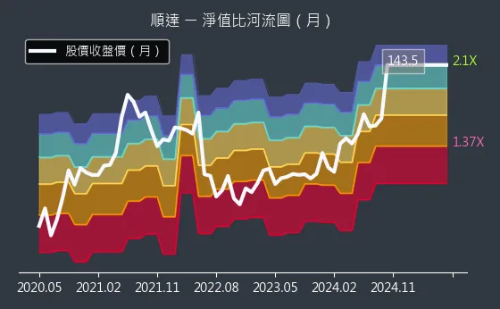 3211 順達 淨值比河流圖