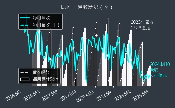 3211 順達 營收狀況