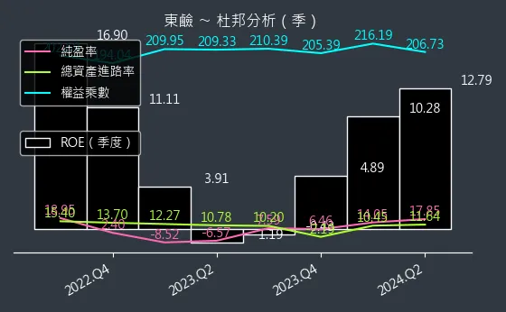 1708 東鹼 杜邦分析