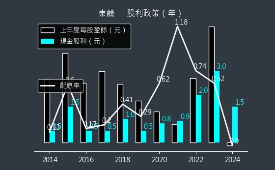 1708 東鹼 股利政策