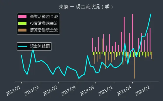 1708 東鹼 現金流狀況