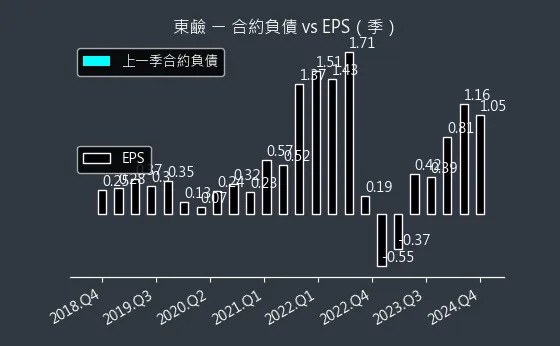 1708 東鹼 合約負債