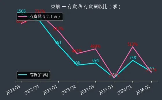 1708 東鹼 存貨與存貨營收比