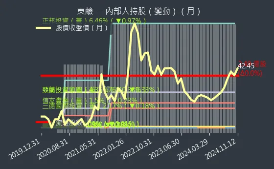 1708 東鹼 內部人持股