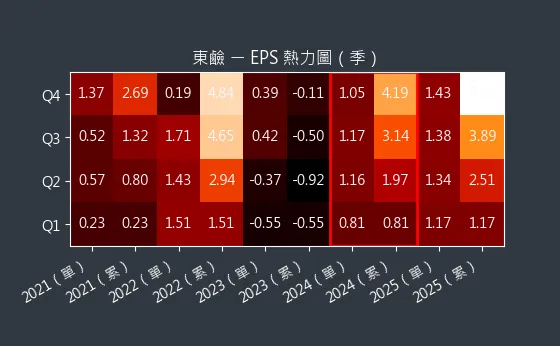 1708 東鹼 EPS 熱力圖