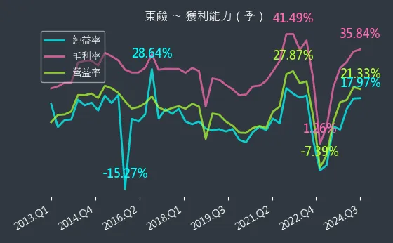 1708 東鹼 獲利能力