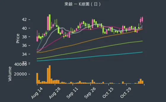 1708 東鹼 K線圖（日）