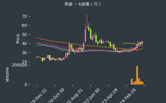 1708 東鹼 K線圖（月）