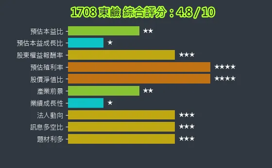1708 東鹼 綜合評分
