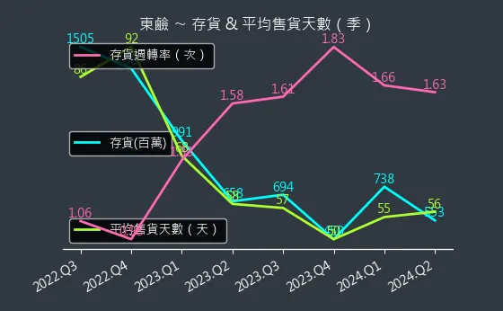 1708 東鹼 存貨與平均售貨天數