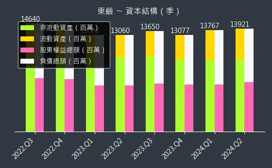 1708 東鹼 資本結構