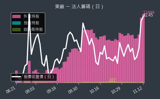 1708 東鹼 法人籌碼