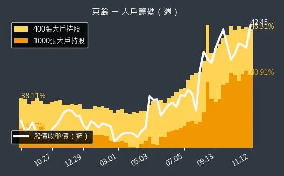 1708 東鹼 大戶籌碼