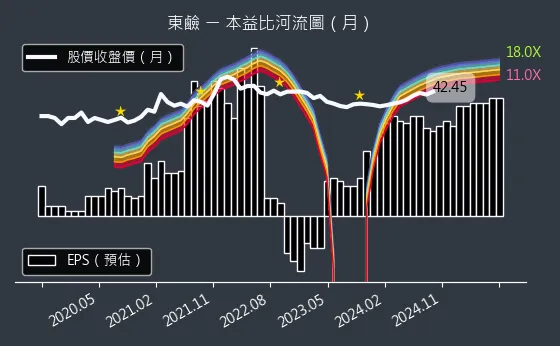 1708 東鹼 本益比河流圖