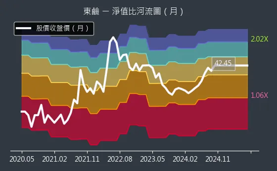 1708 東鹼 淨值比河流圖