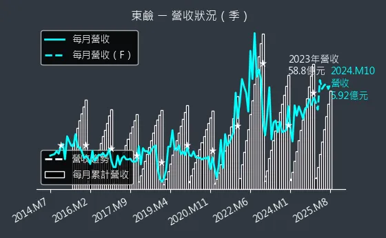 1708 東鹼 營收狀況