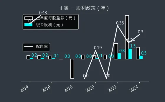 2641 正德 股利政策