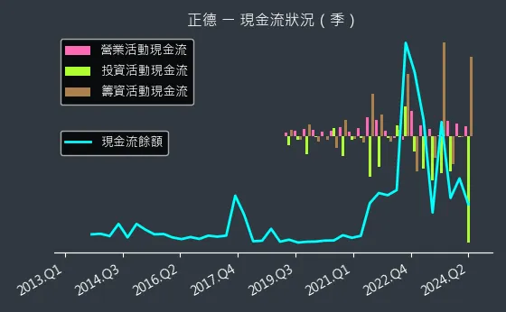 2641 正德 現金流狀況