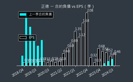 2641 正德 合約負債