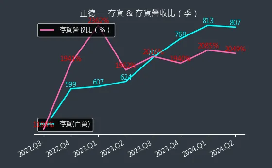 2641 正德 存貨與存貨營收比