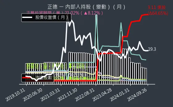 2641 正德 內部人持股