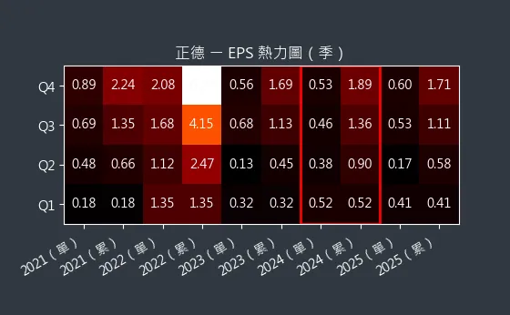 2641 正德 EPS 熱力圖