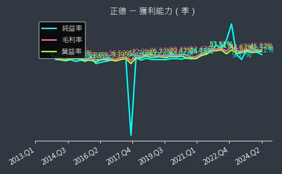 2641 正德 獲利能力