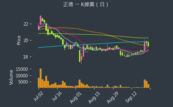 2641 正德 K線圖（日）