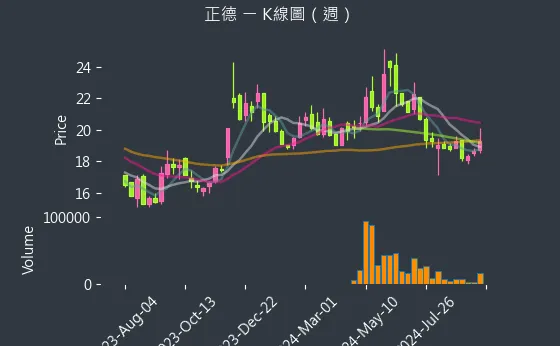 2641 正德 K線圖（週）