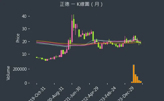 2641 正德 K線圖（月）