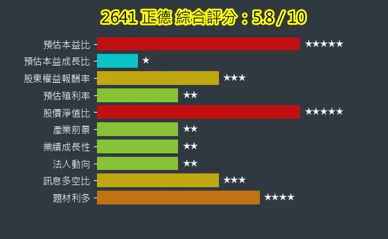 2641 正德 綜合評分