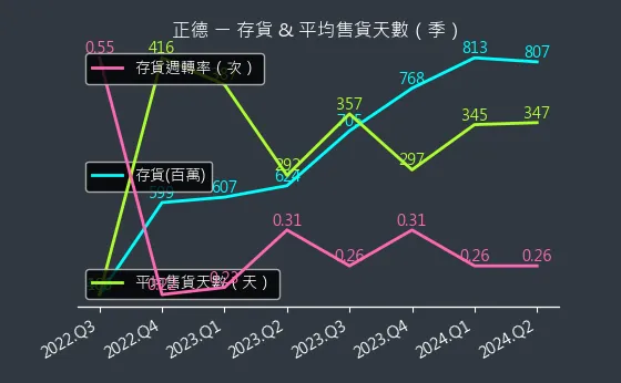 2641 正德 存貨與平均售貨天數