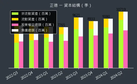 2641 正德 資本結構