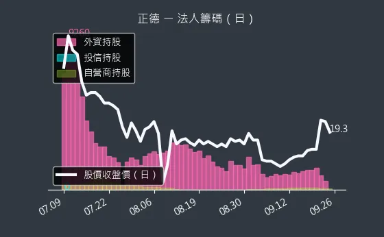 2641 正德 法人籌碼