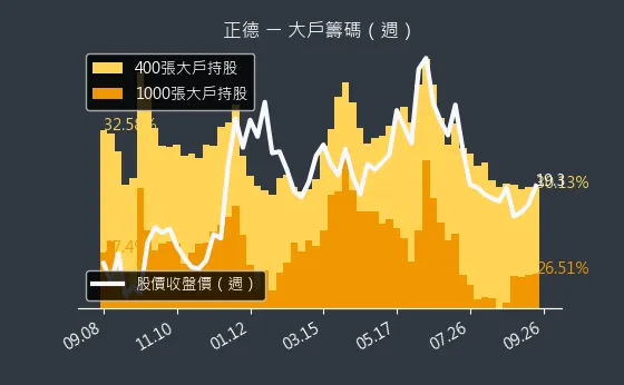 2641 正德 大戶籌碼