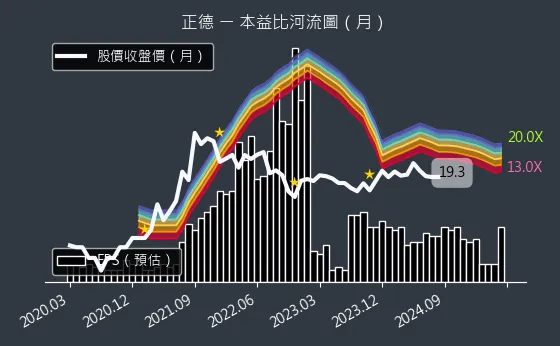 2641 正德 本益比河流圖