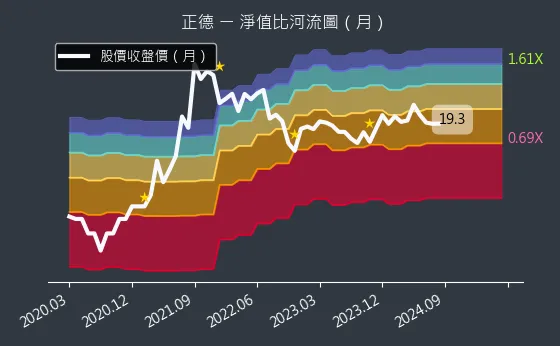 2641 正德 淨值比河流圖