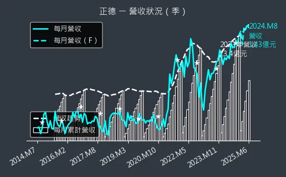 2641 正德 營收狀況