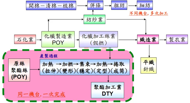 光明絲織加工絲假撚製造過程