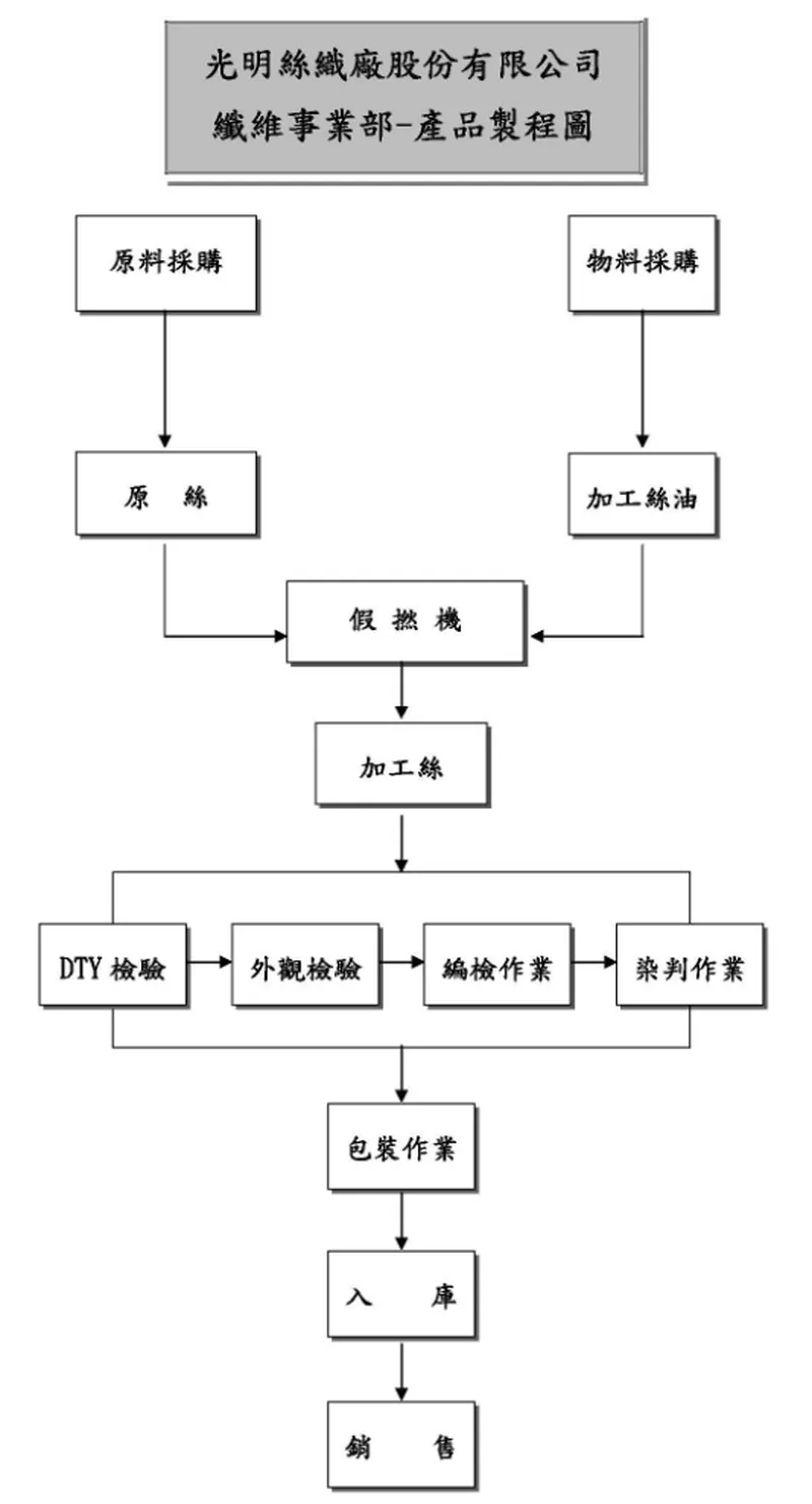 光明絲織纖維事業部-產品製程圖