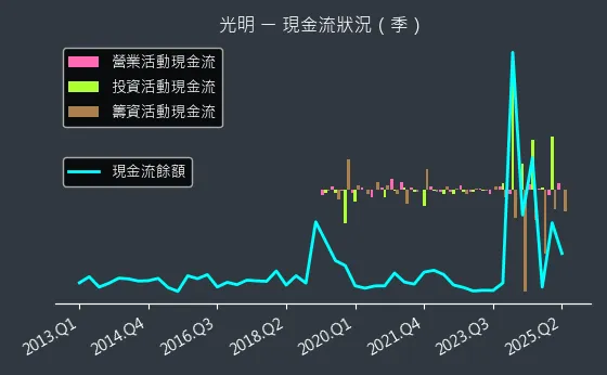 4420 光明 現金流狀況