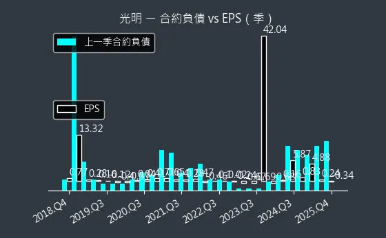 4420 光明 合約負債與 EPS