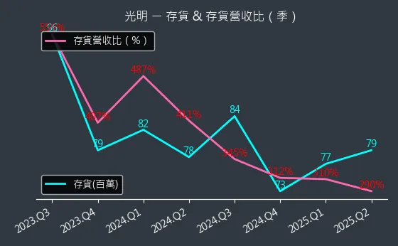 4420 光明 存貨與存貨營收比