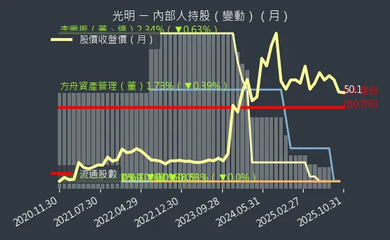 4420 光明 內部人持股變動
