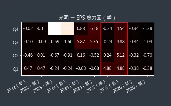 4420 光明 EPS 熱力圖