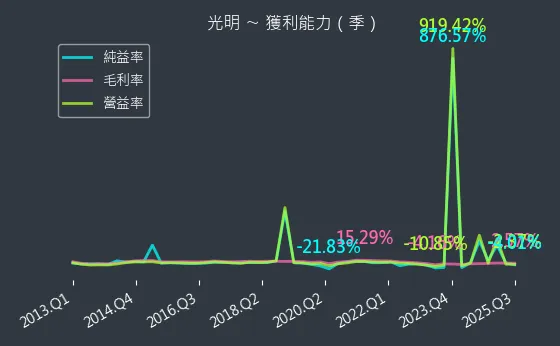 4420 光明 獲利能力