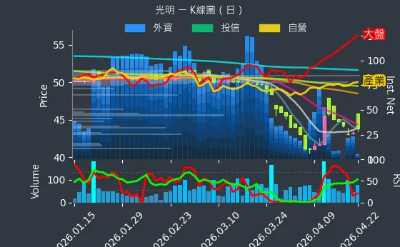 4420 光明 日線圖