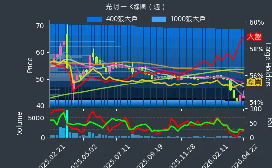 4420 光明 週線圖