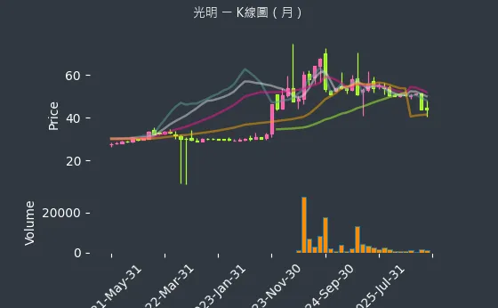 4420 光明 月線圖